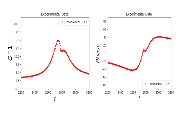 Frequency and Phase Response of Oscillators