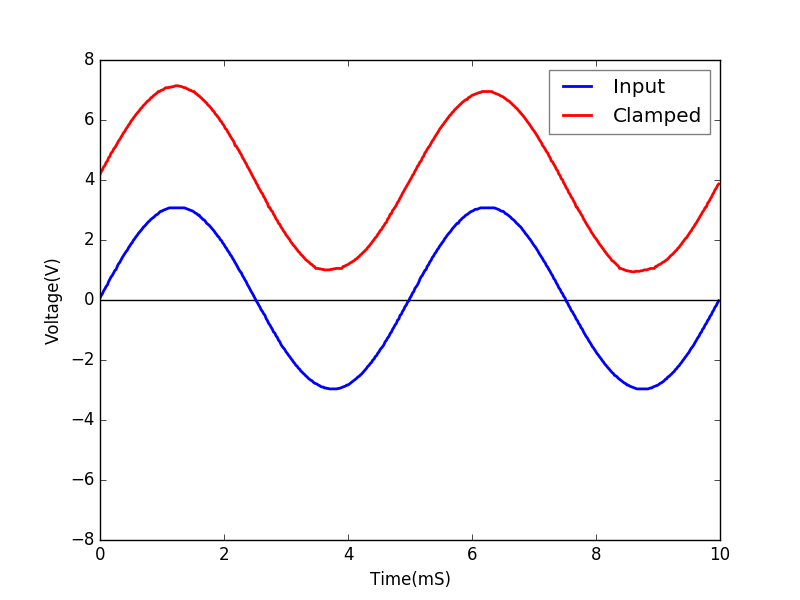 Diode clamping python code output