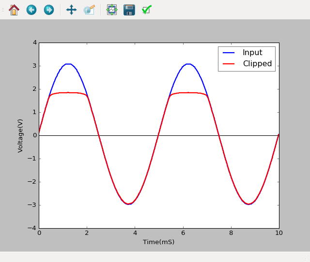 Diode clipping python code output