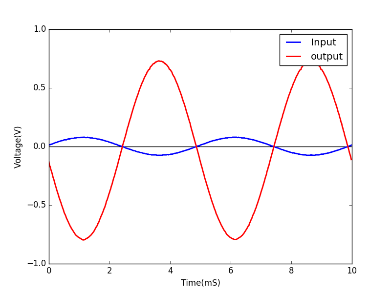 Op-amp inverting python code output