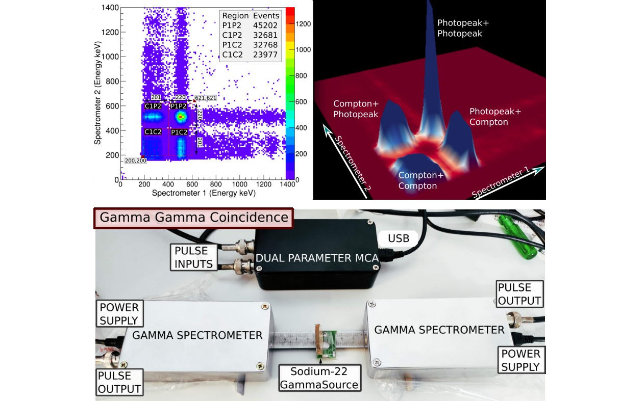 Gamma-Gamma Coincidence