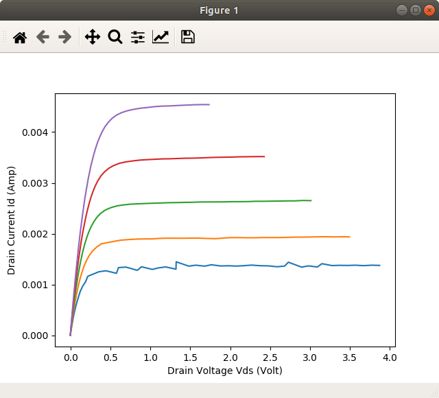 MOSFET drain plot