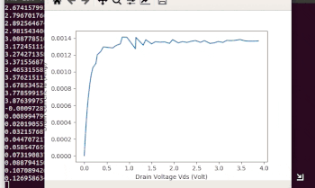 MOSFET drain family of curves