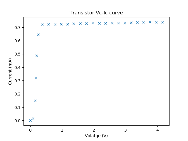 NPN Output — Python Plot